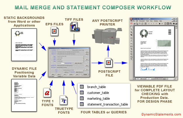 Mail Merge Workflow Mail Merges Forms Dynamic Static Statements Bills cheque Check Imaging Invoices Customizable PDF E-Documents Barcode OMR Integration Mail Sort Weight Sort
